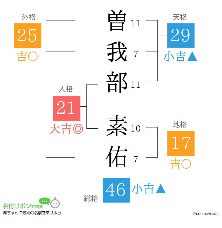 曽我部 素佑さんの姓名判断結果
