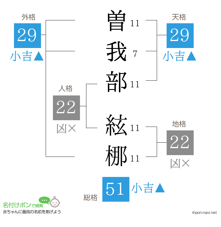 曽我部 絃梛さんの姓名判断結果
