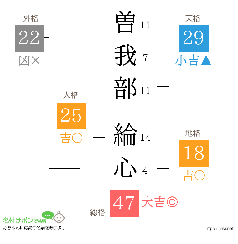 曽我部 綸心さんの姓名判断結果