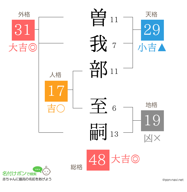 曽我部 至嗣さんの姓名判断結果