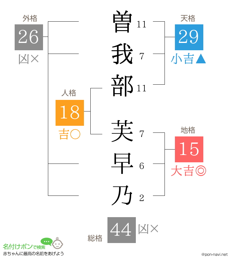 曽我部 芙早乃さんの姓名判断結果