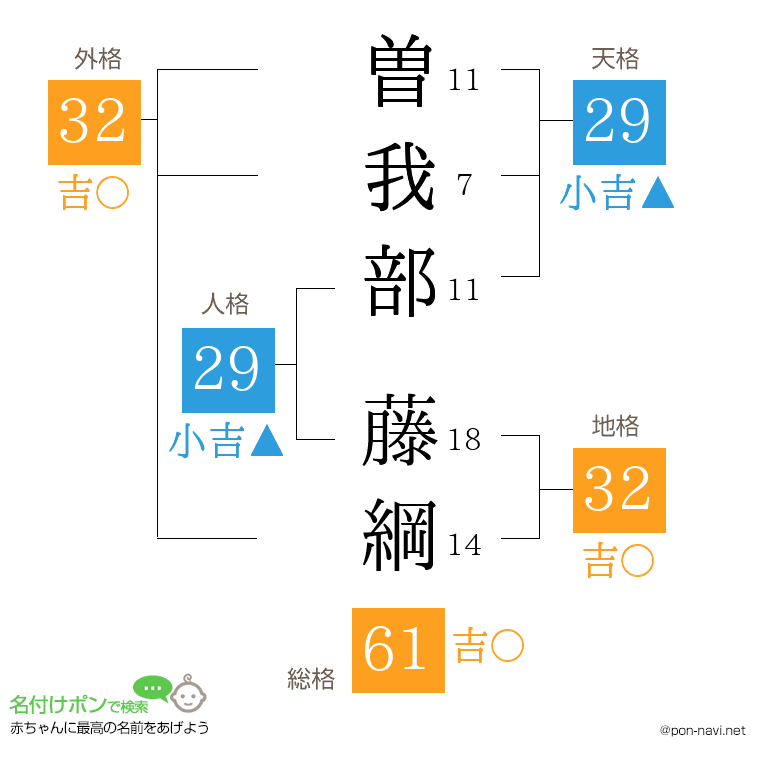 曽我部 藤綱さんの姓名判断結果