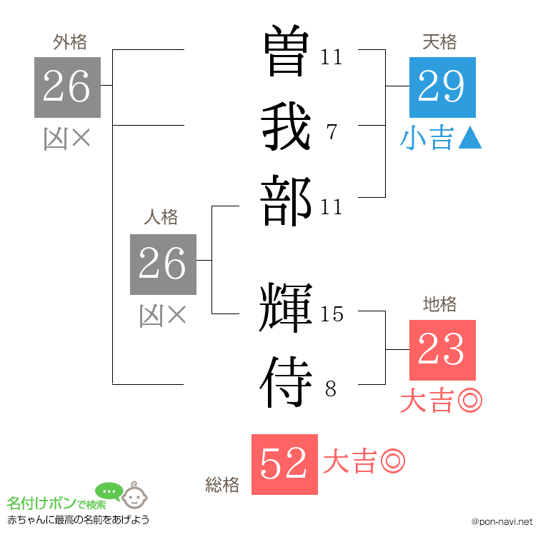 曽我部 輝侍さんの姓名判断結果