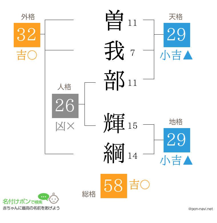 曽我部 輝綱さんの姓名判断結果