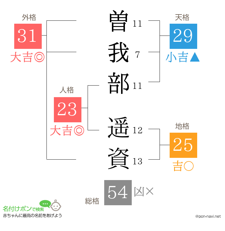 曽我部 遥資さんの姓名判断結果