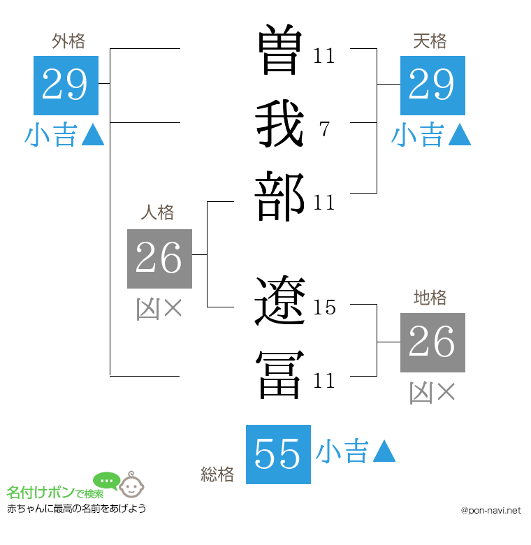 曽我部 遼冨さんの姓名判断結果