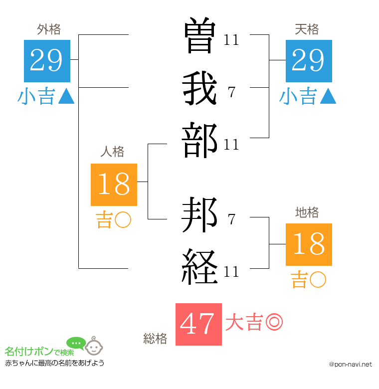 曽我部 邦経さんの姓名判断結果