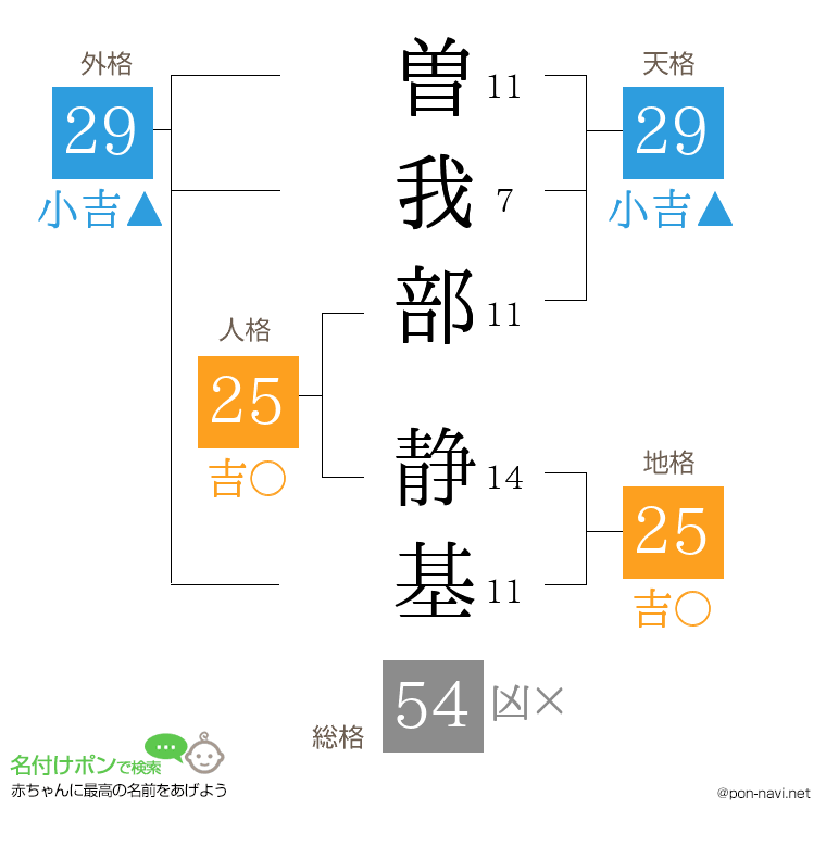 曽我部 静基さんの姓名判断結果