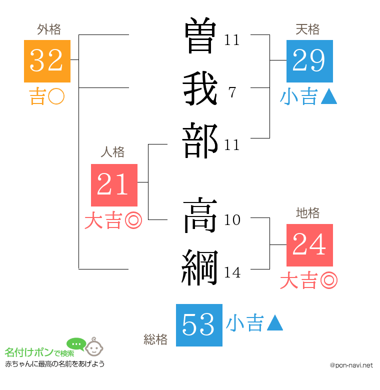 曽我部 高綱さんの姓名判断結果
