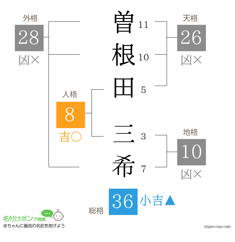 曽根田 三希さんの姓名判断結果