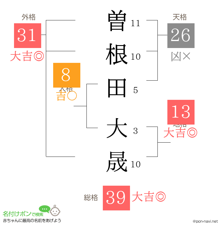 曽根田 大晟さんの姓名判断結果