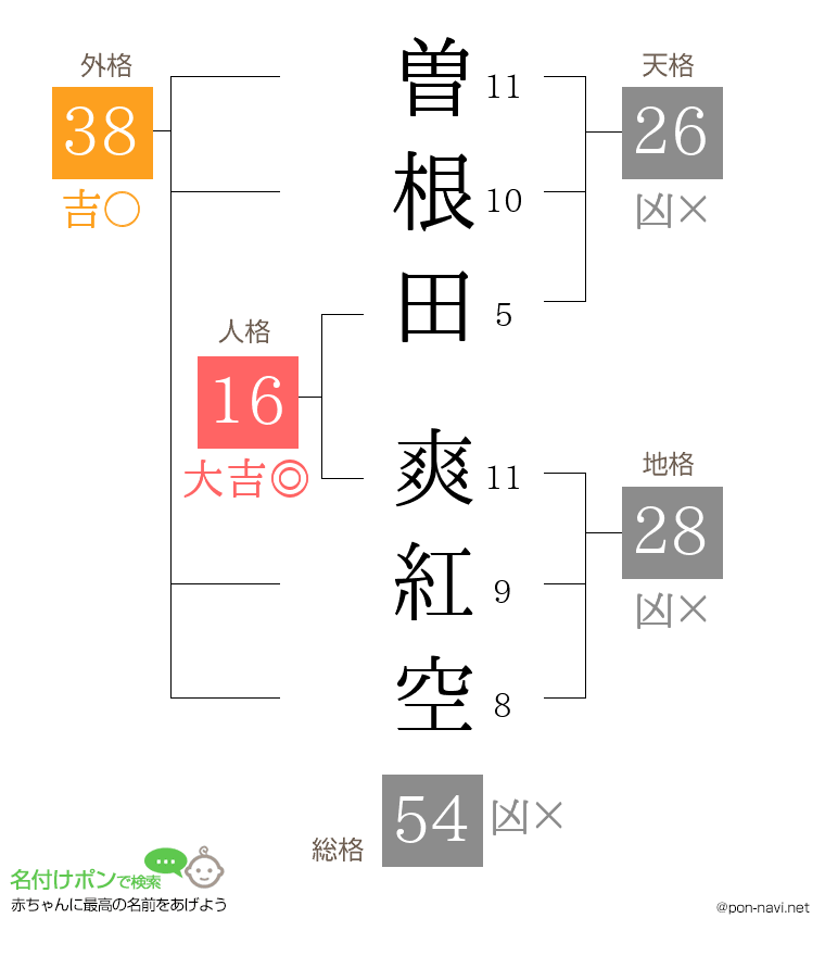 曽根田 爽紅空さんの姓名判断結果