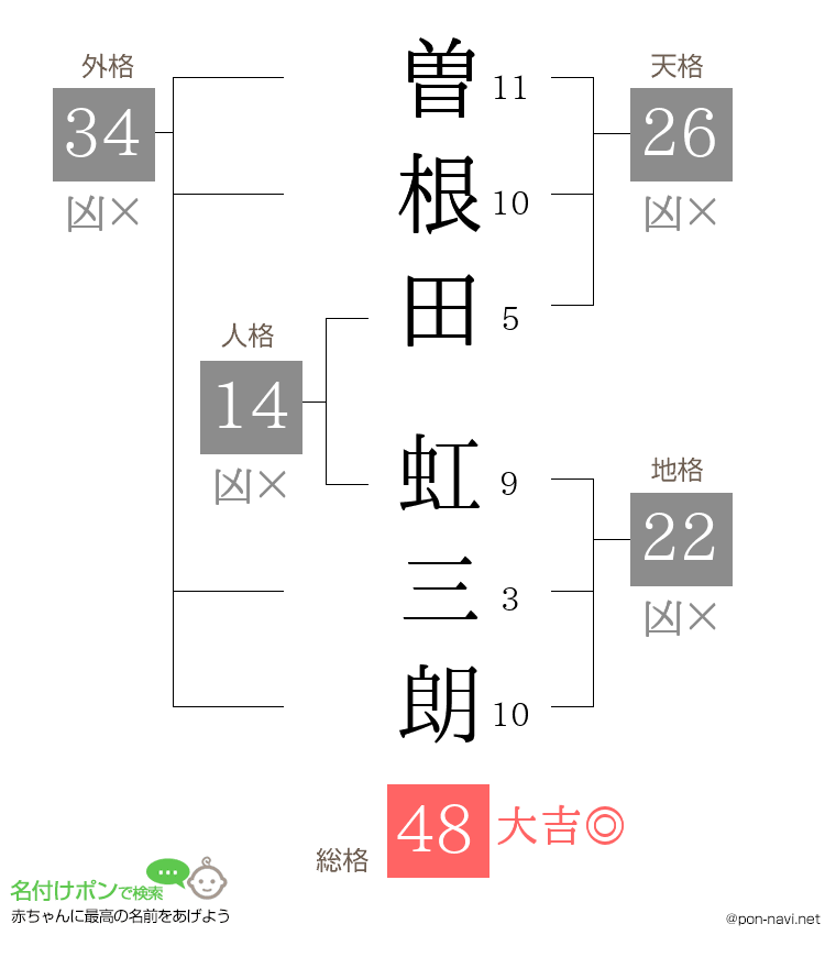 曽根田 虹三朗さんの姓名判断結果