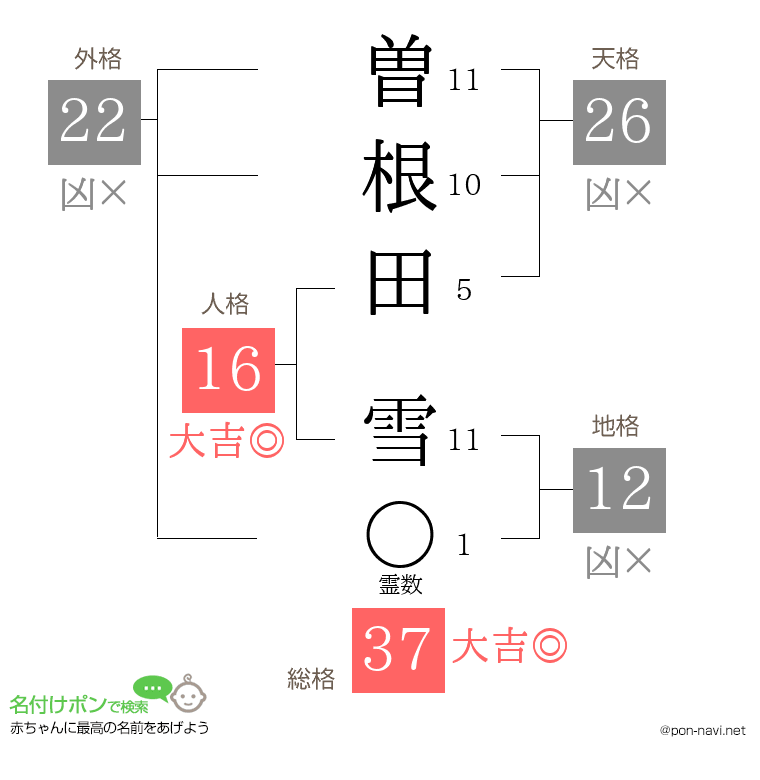 曽根田 雪さんの姓名判断結果