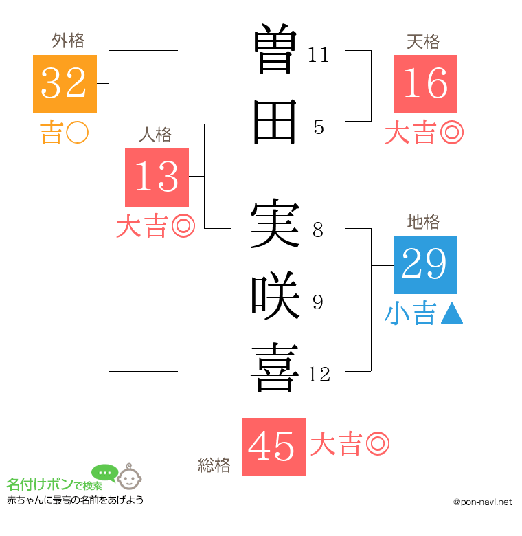 曽田 実咲喜さんの姓名判断結果