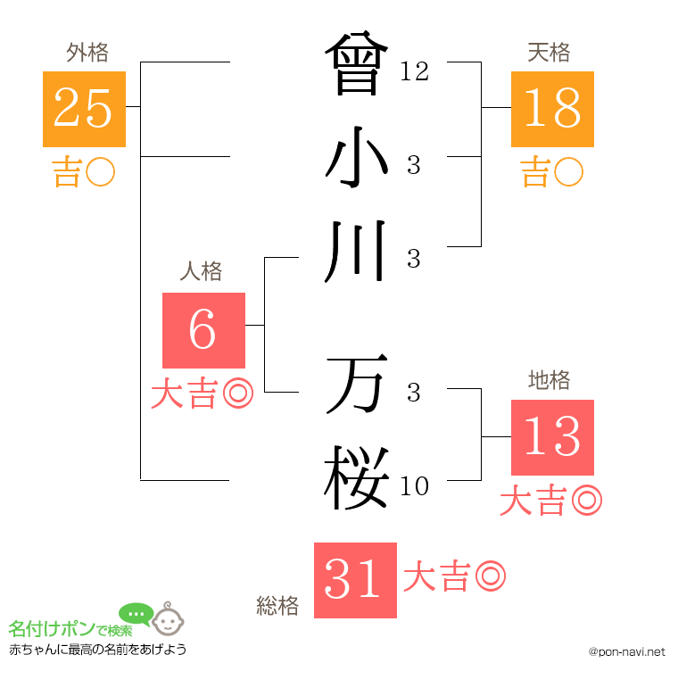 曾小川 万桜さんの姓名判断結果