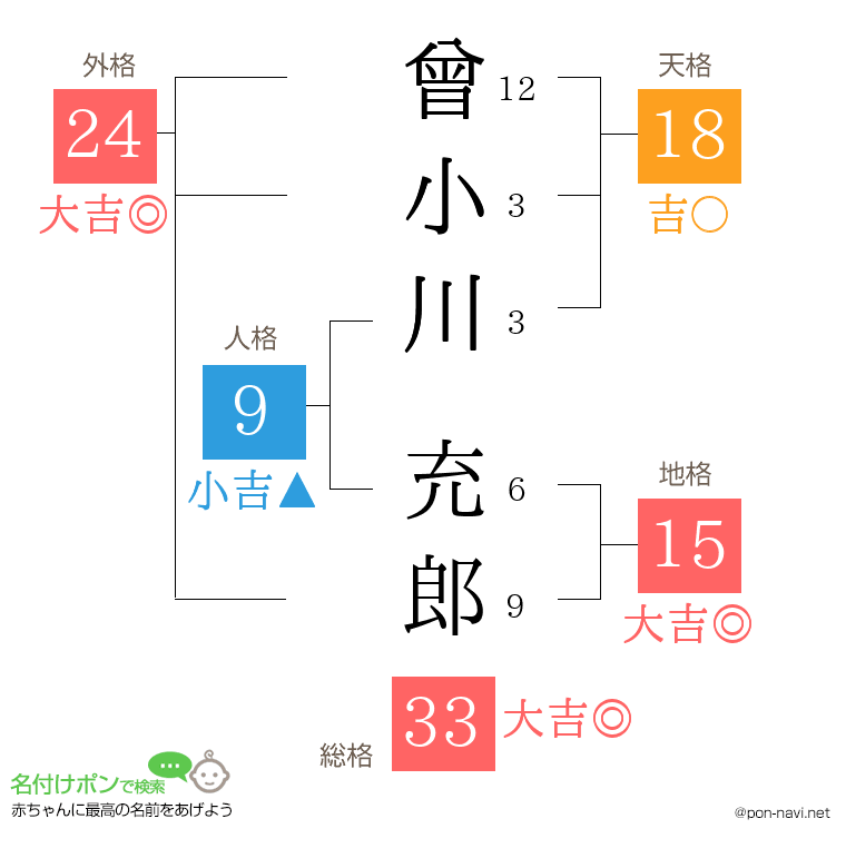 曾小川 充郎さんの姓名判断結果