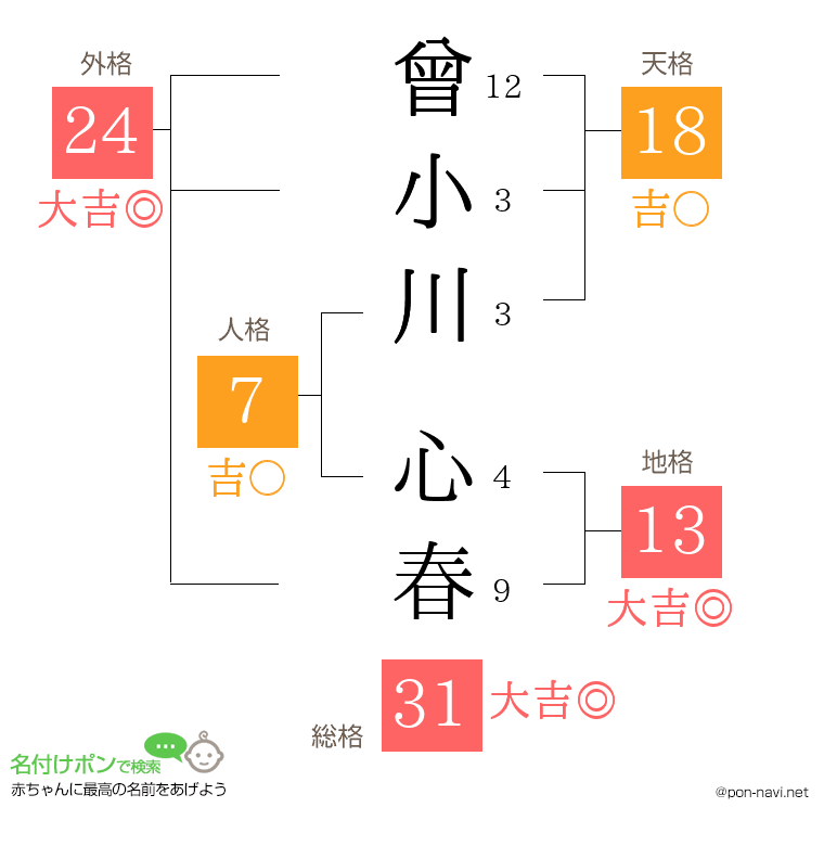 曾小川 心春さんの姓名判断結果