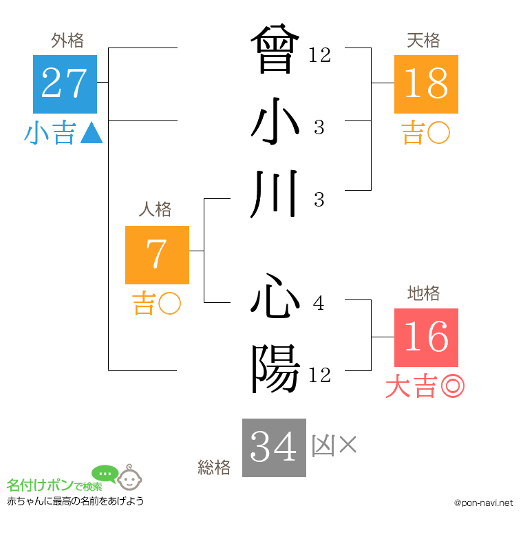 曾小川 心陽さんの姓名判断結果