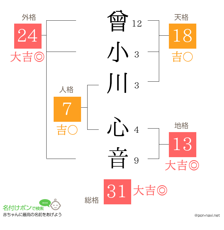 曾小川 心音さんの姓名判断結果