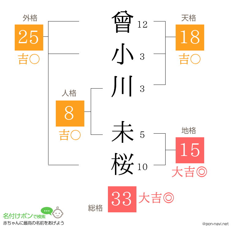 曾小川 未桜さんの姓名判断結果