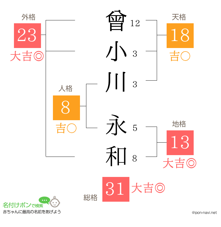 曾小川 永和さんの姓名判断結果