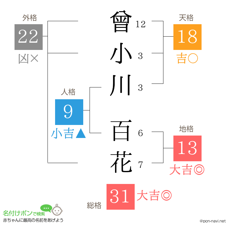 曾小川 百花さんの姓名判断結果