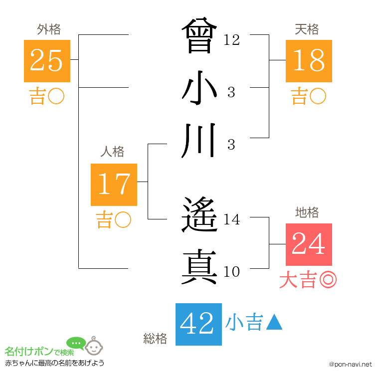 曾小川 遙真さんの姓名判断結果