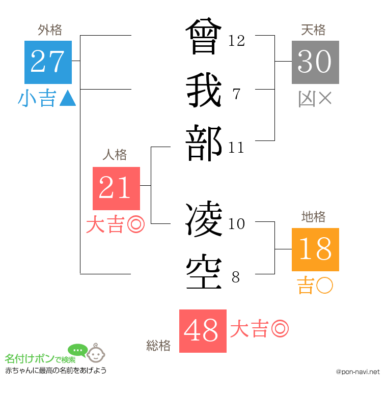 曾我部 凌空さんの姓名判断結果