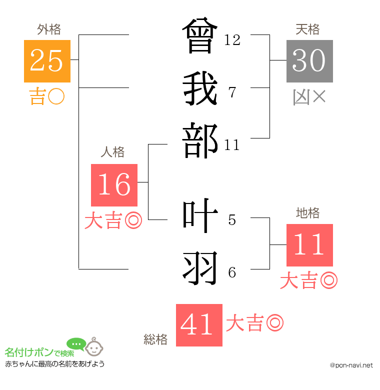曾我部 叶羽さんの姓名判断結果