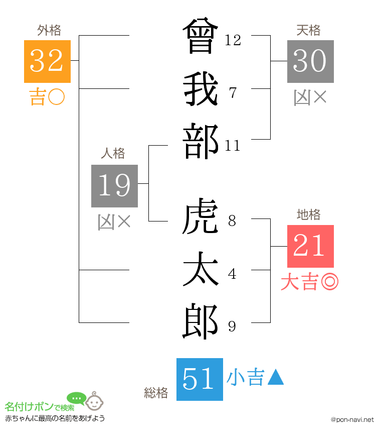 曾我部 虎太郎さんの姓名判断結果