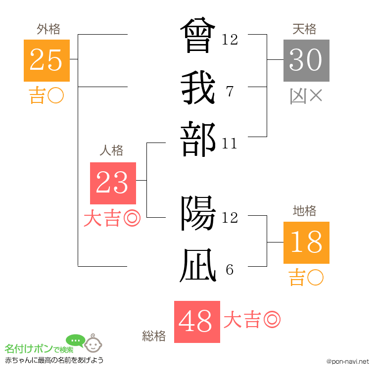 曾我部 陽凪さんの姓名判断結果