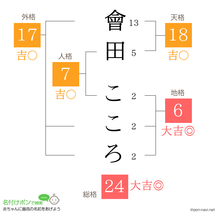 會田 こころさんの姓名判断結果