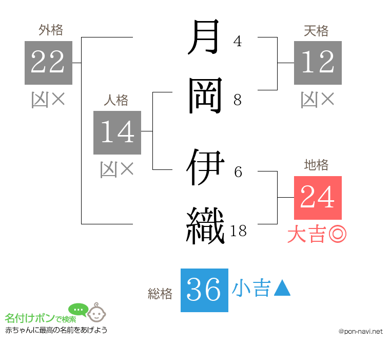 月岡 伊織さんの姓名判断結果
