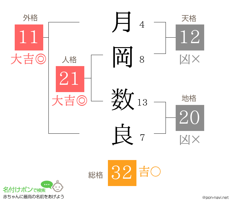 月岡 数良さんの姓名判断結果