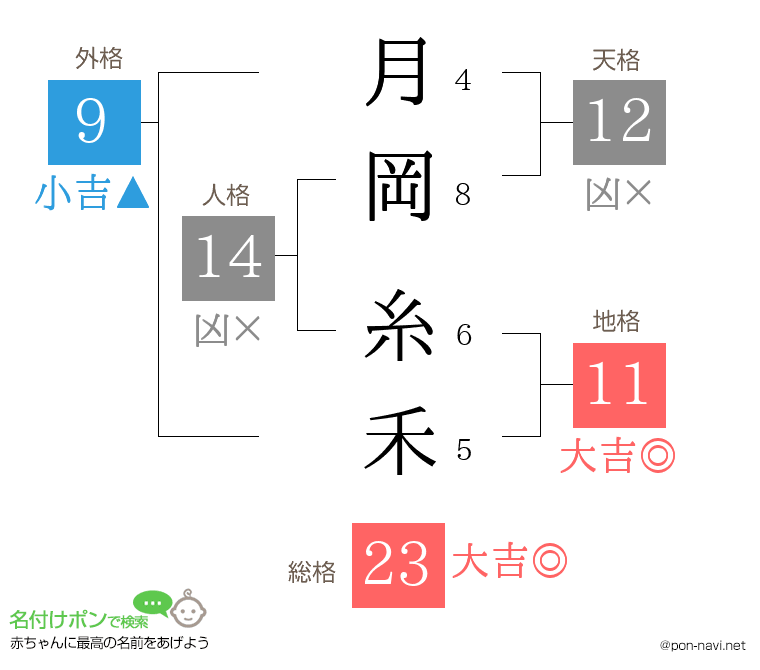 月岡 糸禾さんの姓名判断結果