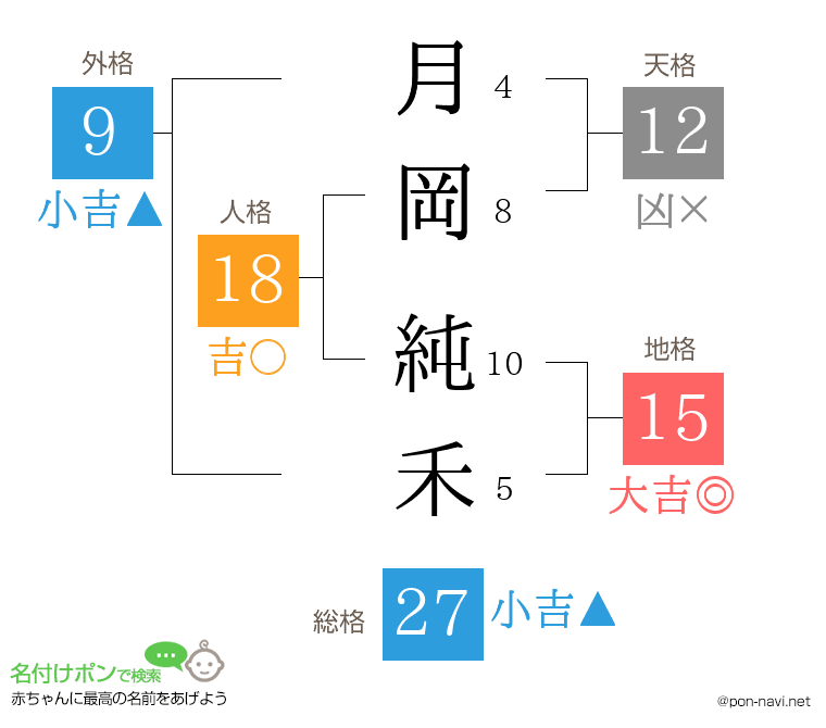 月岡 純禾さんの姓名判断結果