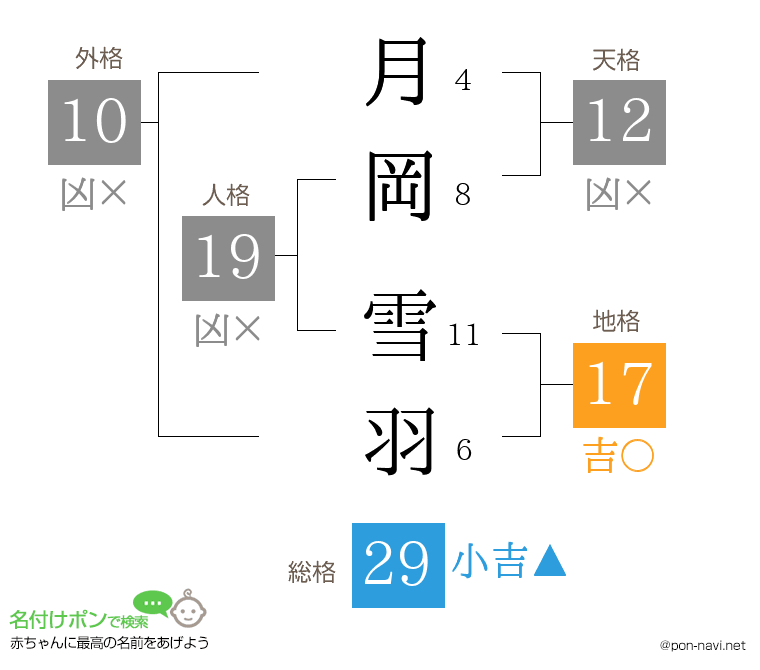 月岡 雪羽さんの姓名判断結果