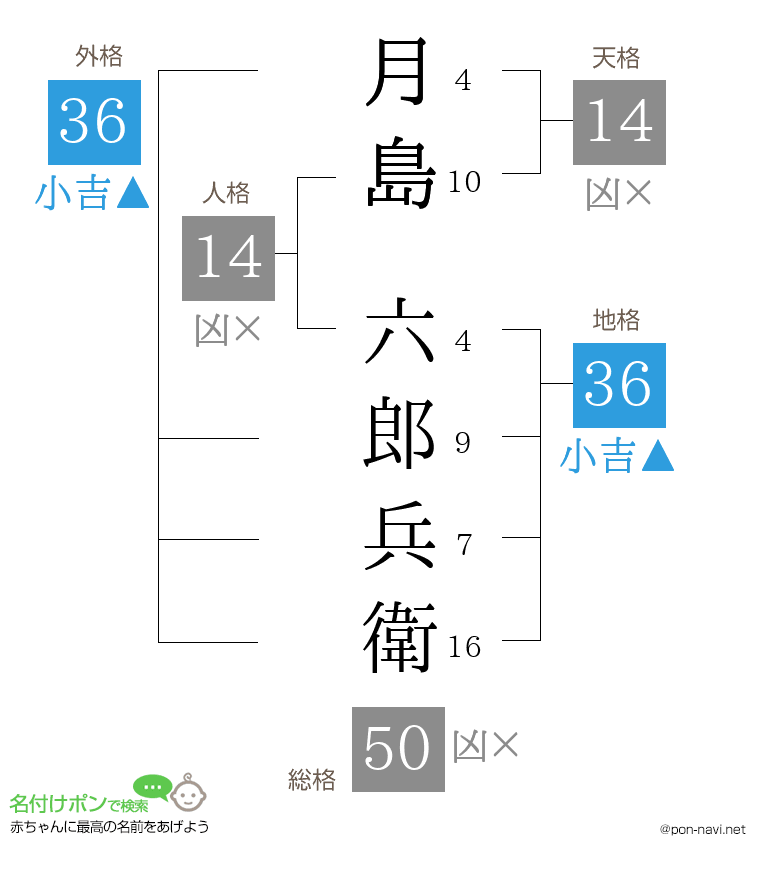 月島 六郎兵衛さんの姓名判断結果