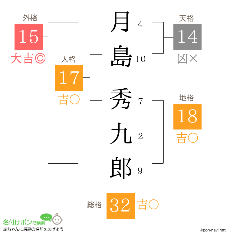 月島 秀九郎さんの姓名判断結果