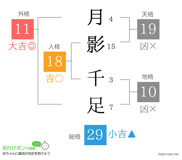 月影 千足さんの姓名判断結果