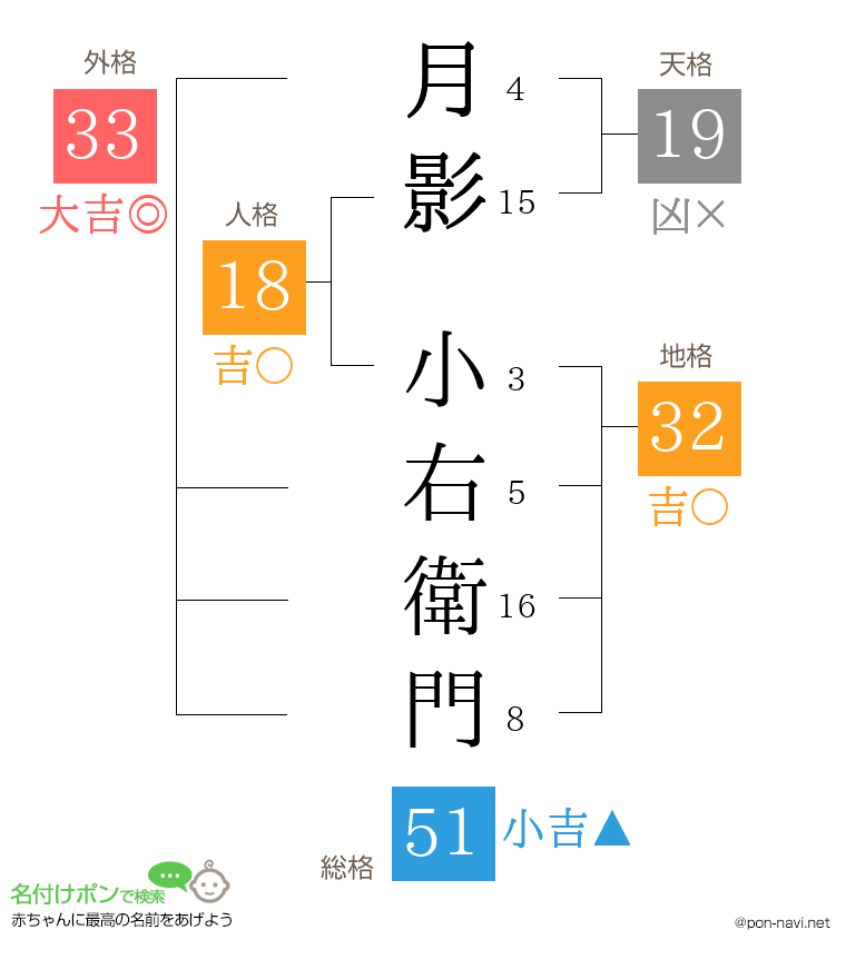 月影 小右衛門さんの姓名判断結果