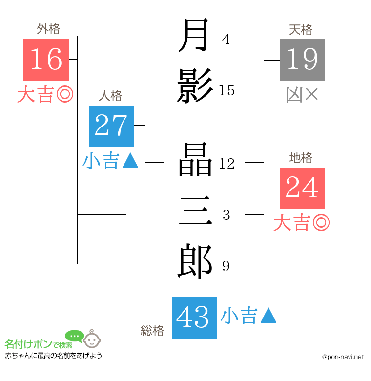 月影 晶三郎さんの姓名判断結果