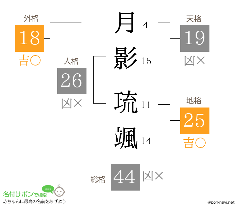 月影 琉颯さんの姓名判断結果