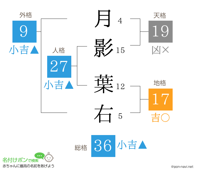 月影 葉右さんの姓名判断結果
