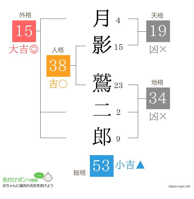 月影 鷲二郎さんの姓名判断結果