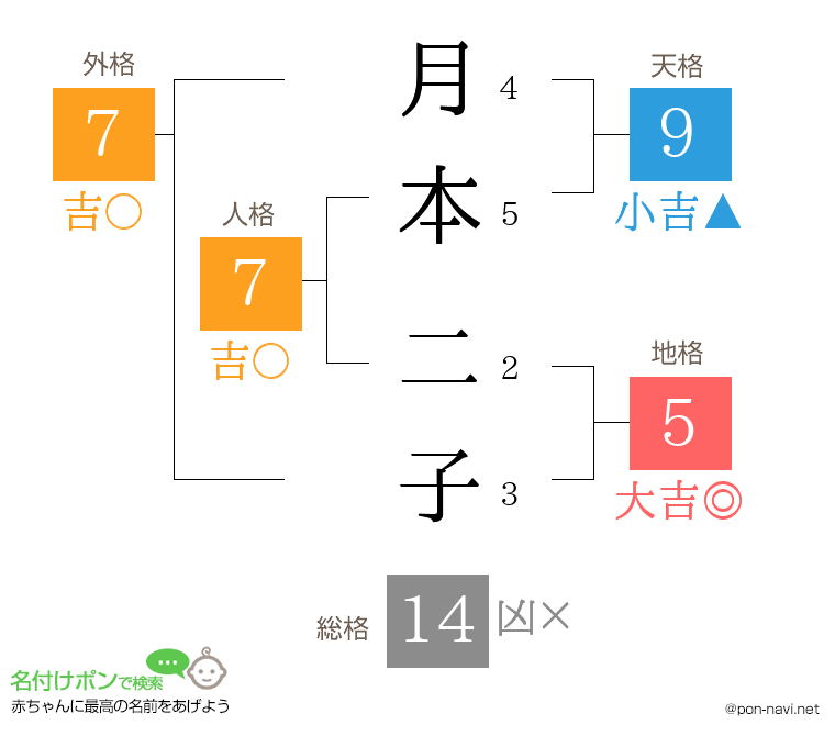 月本 二子さんの姓名判断結果