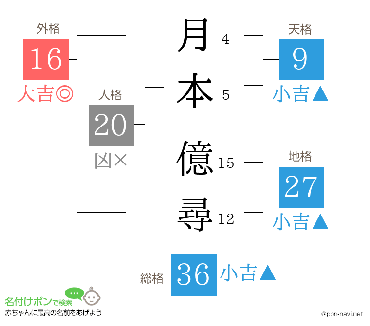 月本 億尋さんの姓名判断結果
