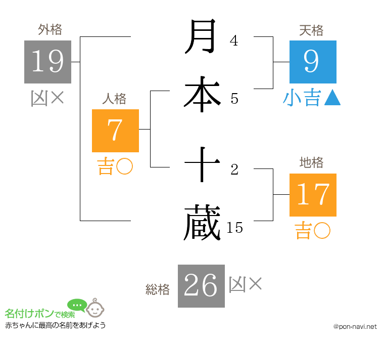 月本 十蔵さんの姓名判断結果