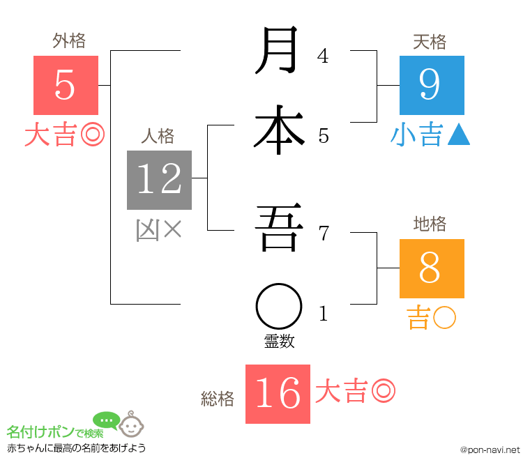 月本 吾さんの姓名判断結果